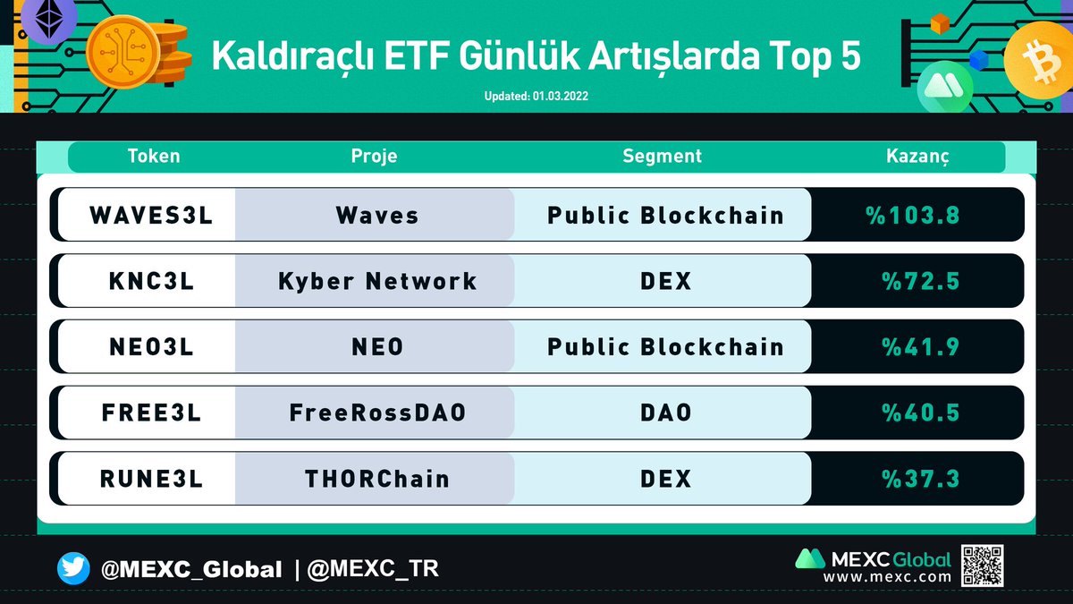 MEXC_Topluluk's tweet photo. 🔥 #MEXC'de Günlük En Çok Artış Gösteren 5 ETF Ürünü 🔥
#WAVES3L #KNC3L #NEO3L #FREE3L #RUNE3L
#MEXCTürkiye #ETH #TRON #BTC #AVAX #SXP #Solana https://t.co/cLvVOF2KP1