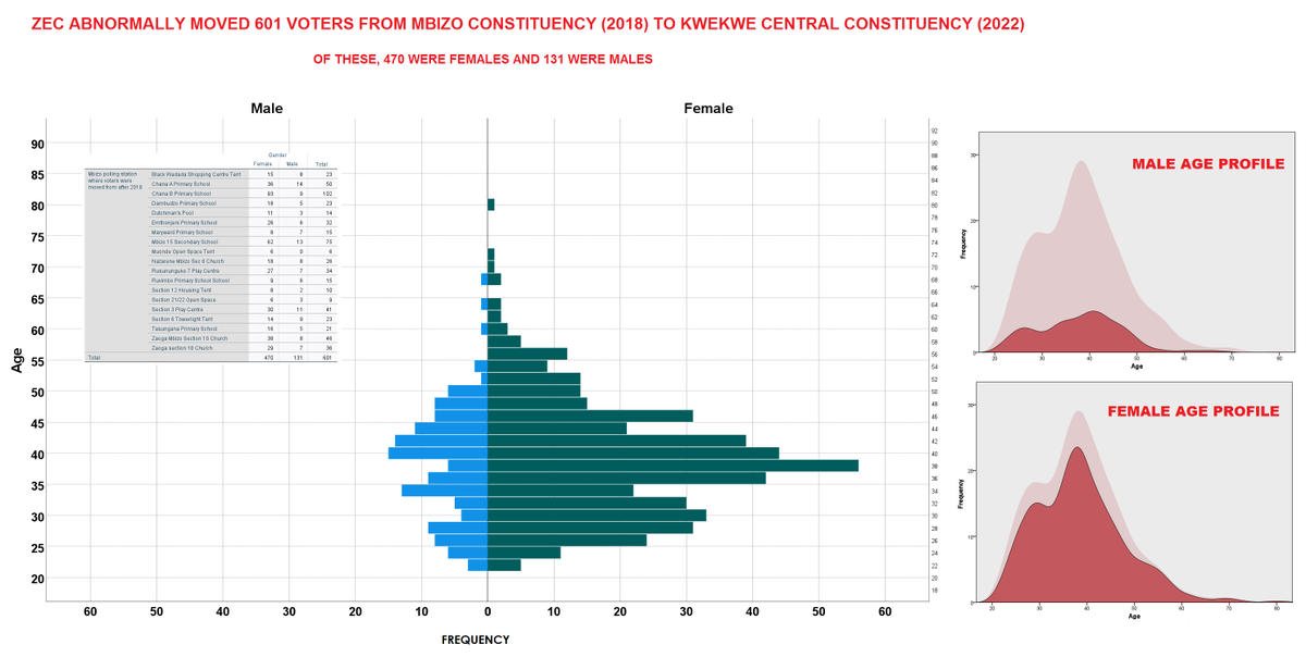 PacheduZW's tweet photo. We have discovered a mass-movement of female voters from Mbizo to Kwekwe Central Constituency.

Out of the 601 who moved from Mbizo, 470 (78.2%) are women while only 131 (21.8%) are men.

These are not random families relocating.

Ground teams in Kwekwe investigate.

@hwendec https://t.co/EF7NASilmv