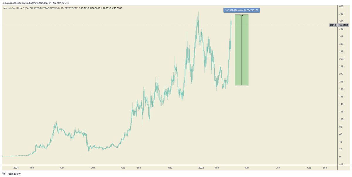 DestructionDogo's tweet photo. I feel like shorting luna here, but its strong , wait for more pa, maybe a small <1% short as a reminder to add more if ponzi breaks down eventually.
seeing some marketing accounts shilling luna rn as it nears ath
high volatility maybe a sign of potential distribution https://t.co/7DYTxDSqZg