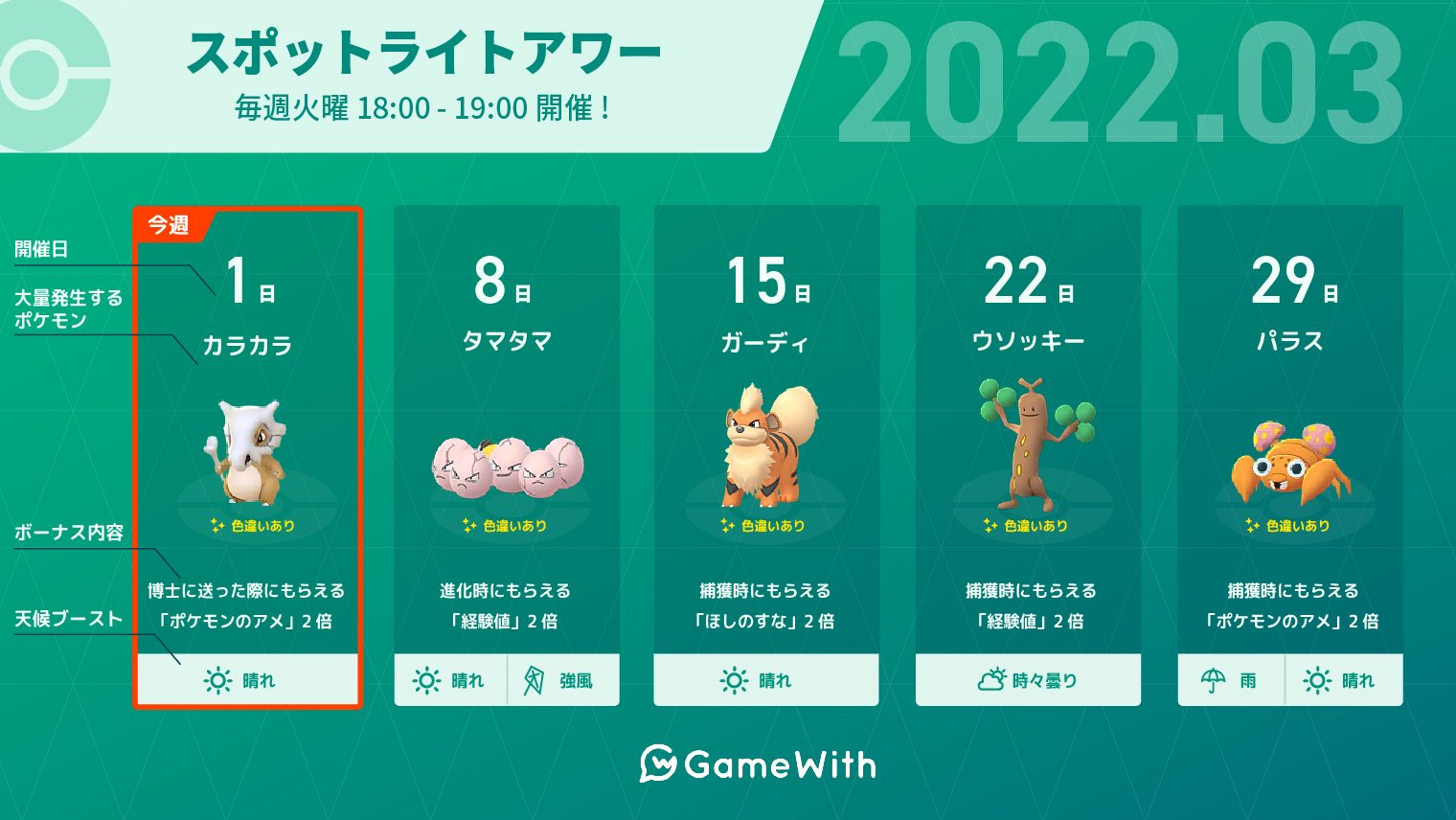 ポケモンgo攻略 Gamewith 本日はスポットライトアワー開催日 開催期間 3月1日 火 18時 19時 出現ポケモン カラカラ ボーナス 博士に送った際のアメ2倍 ポケモンgo T Co Bntmpkucn5 T Co H4pfggspvd Twitter