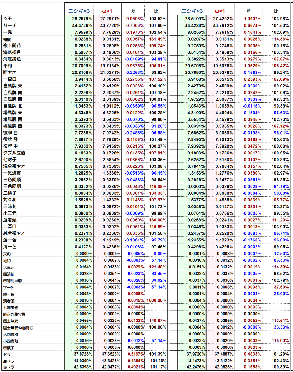麻雀ai Naga ナーガ 特南十段 Naga025 Twitter
