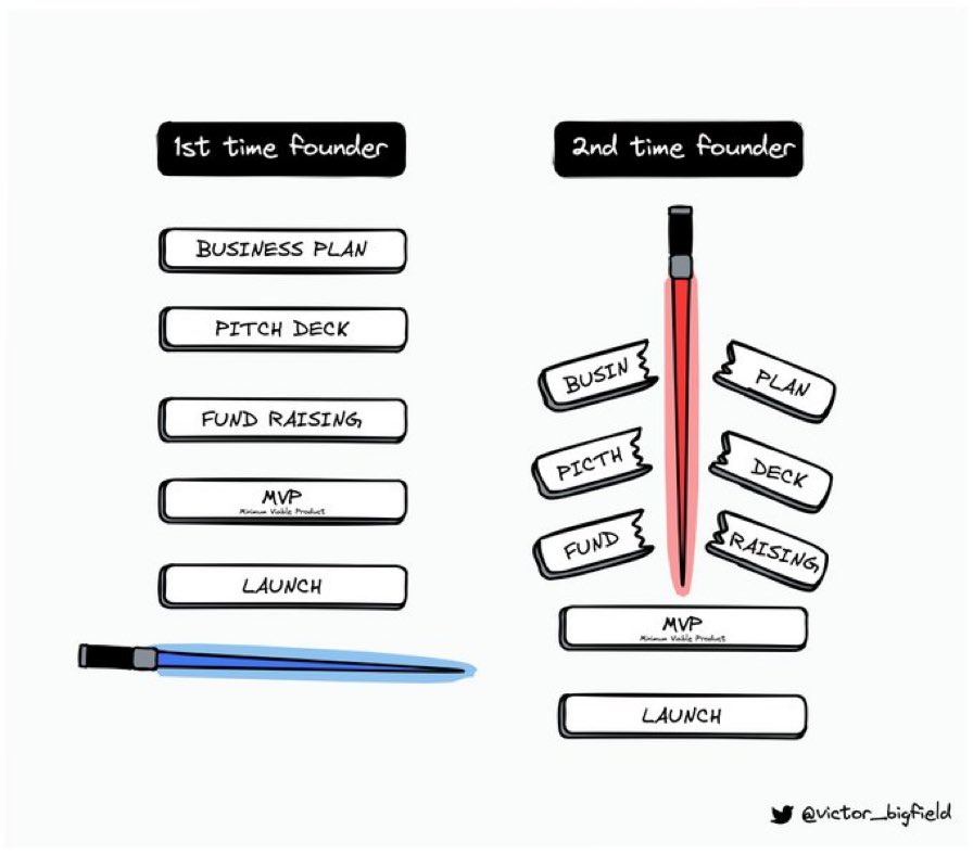 You get better at innovation &amp; entrepreneurship w/ experience. 

Sounds like common sense, but too many starters believe they must succeed right away… that’s often unrealistic.

Image <a href="/victor_bigfield/">Victor 🧢</a>