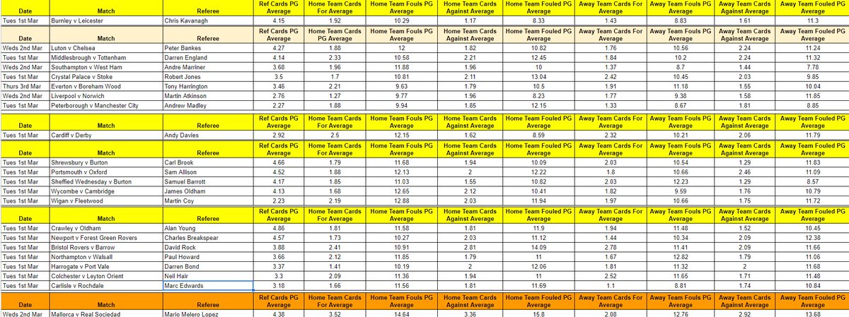 Jack (@_jackl_) on Twitter photo Midweek referee appointments ๐
๐ 1st - 3rd March
๐ด๓ ง๓ ข๓ ฅ๓ ฎ๓ ง๓ ฟ #FACup 5th Round ๐
๐ด๓ ง๓ ข๓ ฅ๓ ฎ๓ ง๓ ฟ Premier League
๐ด๓ ง๓ ข๓ ฅ๓ ฎ๓ ง๓ ฟ Championship
๐ด๓ ง๓ ข๓ ฅ๓ ฎ๓ ง๓ ฟ League One
๐ด๓ ง๓ ข๓ ฅ๓ ฎ๓ ง๓ ฟ League Two
๐ช๐ธ La Liga
RTs/Likes Appreciated ๐๐จ Midweek referee appointments ๐
๐ 1st - 3rd March
๐ด๓ ง๓ ข๓ ฅ๓ ฎ๓ ง๓ ฟ #FACup 5th Round ๐
๐ด๓ ง๓ ข๓ ฅ๓ ฎ๓ ง๓ ฟ Premier League
๐ด๓ ง๓ ข๓ ฅ๓ ฎ๓ ง๓ ฟ Championship
๐ด๓ ง๓ ข๓ ฅ๓ ฎ๓ ง๓ ฟ League One
๐ด๓ ง๓ ข๓ ฅ๓ ฎ๓ ง๓ ฟ League Two
๐ช๐ธ La Liga
RTs/Likes Appreciated ๐๐จ
