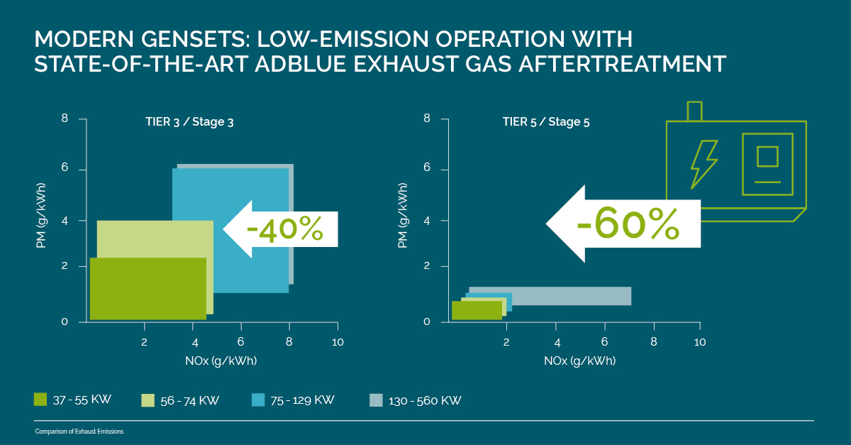 VINCORION_news's tweet image. Power systems must be efficient and generate minimal emissions in order to meet current #environmental standards. At the same time, they have to be flexible, scalable, and able to be relocated quickly. Our #genset systems meet all these requirements. #tailoredtechnology
