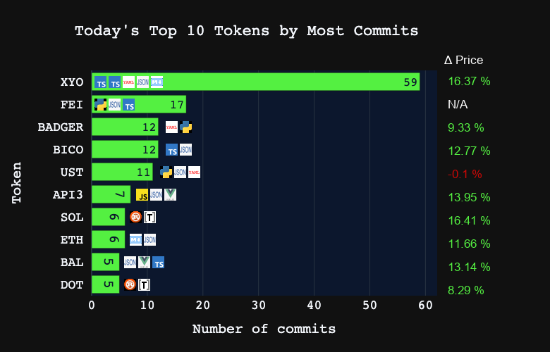 coin_commit's tweet photo. Most active #crypto projects by #github commits today 👨‍💻

#XYO #FEI #BADGER #BICO #UST #API3 #SOL #ETH #BAL #DOT https://t.co/p7jGMouRGe