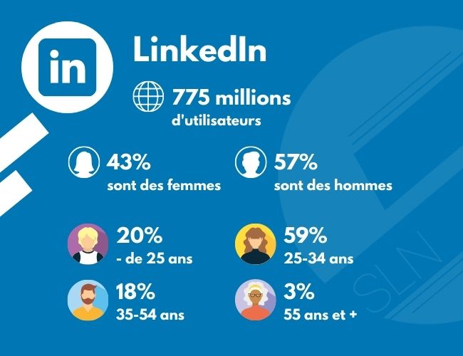 LudoSLN's tweet photo. Quel est le profil type des utilisateurs selon les #ReseauxSociaux ?

L'étude 2022 et ses infographies → https://t.co/c2EGon8ZPX

#SocialMedia #Instagram #TikTok #LinkedIn #Twitter #Snapchat #Facebook #Pinterest #YouTube https://t.co/U8TbySEeZh