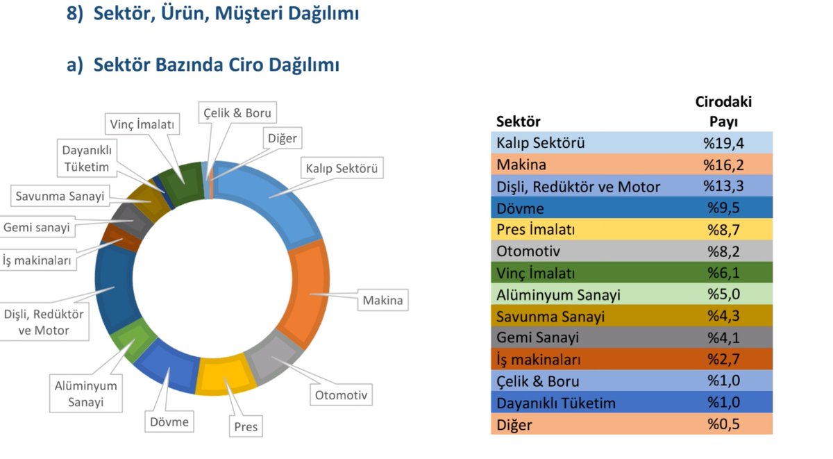 #yksln
Sektör bazında ciro dağılımı,sektör ve ürün çeşitliliği şirketi döngüsellikten koruyor,patentli ürünlere katma değer sağlıyor,finansal sonuç bültenini inceleyin güzel bilgiler mevcut.Bilançoyu beğendim ortaklığa devam ederim