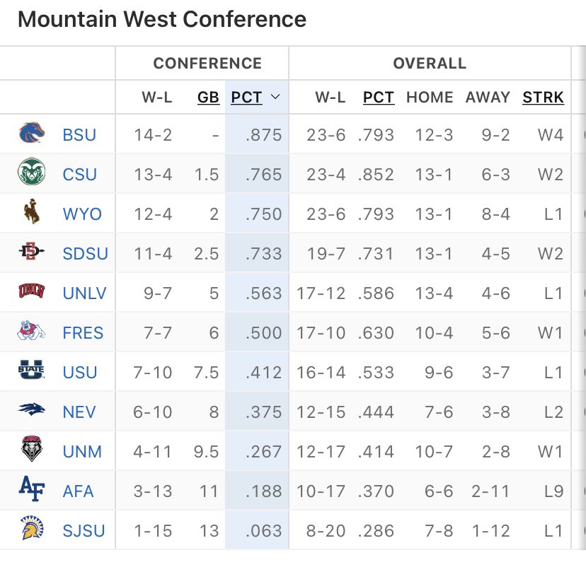 Jon Schaeffer on Twitter "Updated Mountain West standings.…