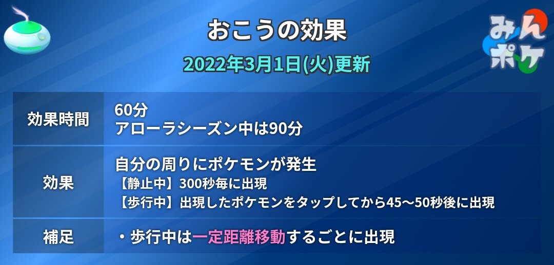 ポケモンgo攻略 みんポケ A Twitter 本日よりおこうの効果が変更となっています アローラシーズン中は効果が60 90分にアップ 静止時でのポケモンの出現間隔が45 50秒毎 5分毎に おこうの効果まとめ T Co Burtuusne0 ポケモンgo T Co ポケモンgo攻略 みんポケ A Twitter 本日よりおこうの効果が変更となっています アローラシーズン中は効果が60 90分にアップ 静止時でのポケモンの出現間隔が45 50秒毎 5分毎に おこうの効果まとめ T Co Burtuusne0 ポケモンgo T Co