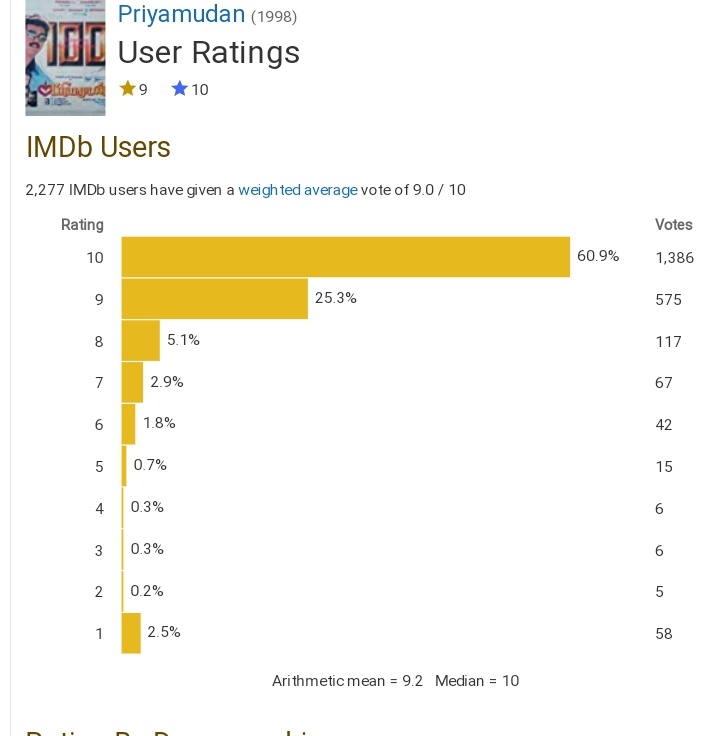 IMDb updated 👍👌🔥

#pooveunakkaga IMDb - 9/10

#Priyamudan IMDb - 9/10

twitter.com/i/spaces/1Mnxn…