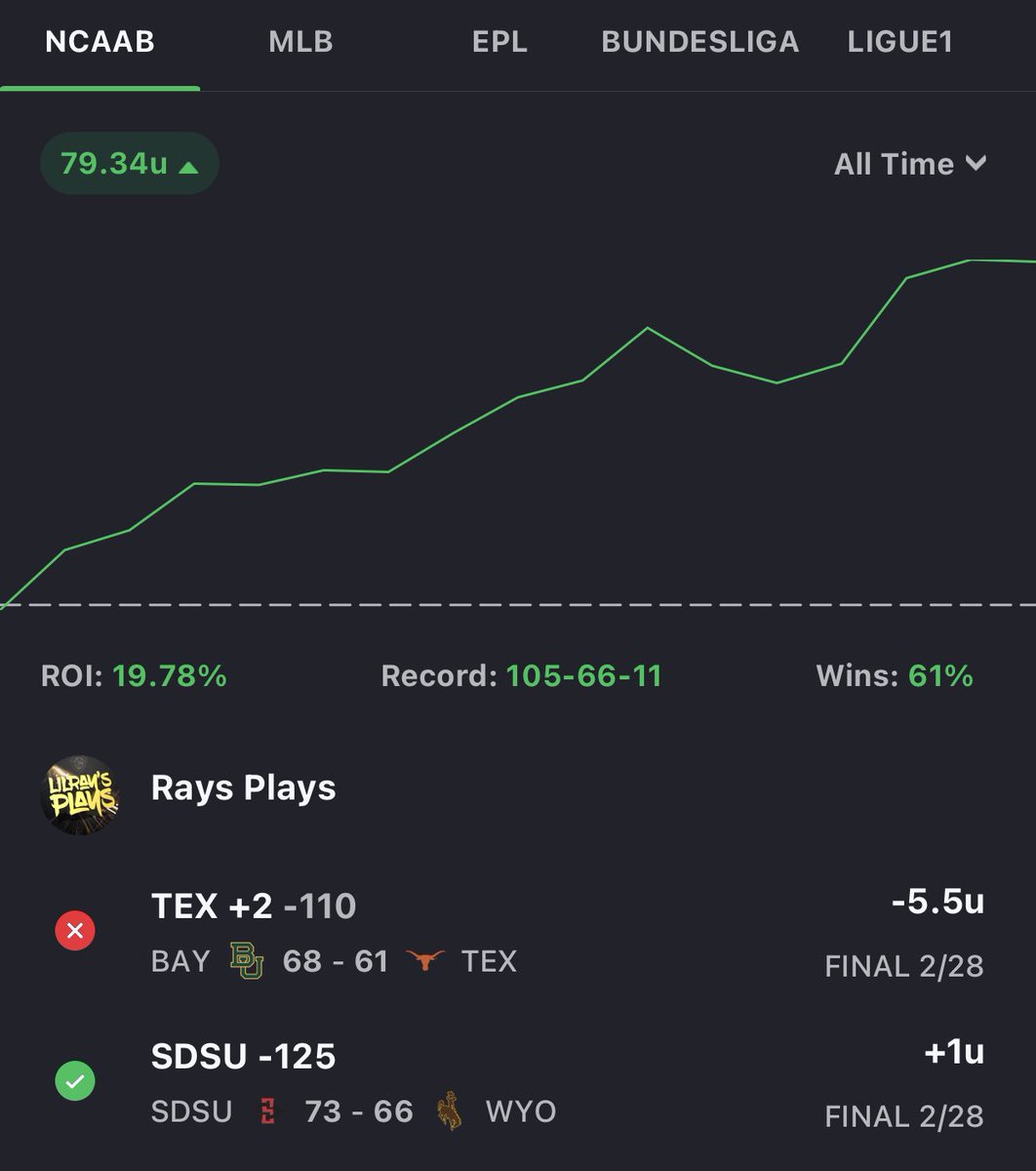 LilRaysPlays's tweet photo. RT FOR FREE WEEK OF VIP! 

Choosing 3 people. 🔥

105-66-11 (61%) +79.34u 🤑💰

Don’t miss out on MARCH MF MADNESS!!!🏀 https://t.co/4an1sPpOwH