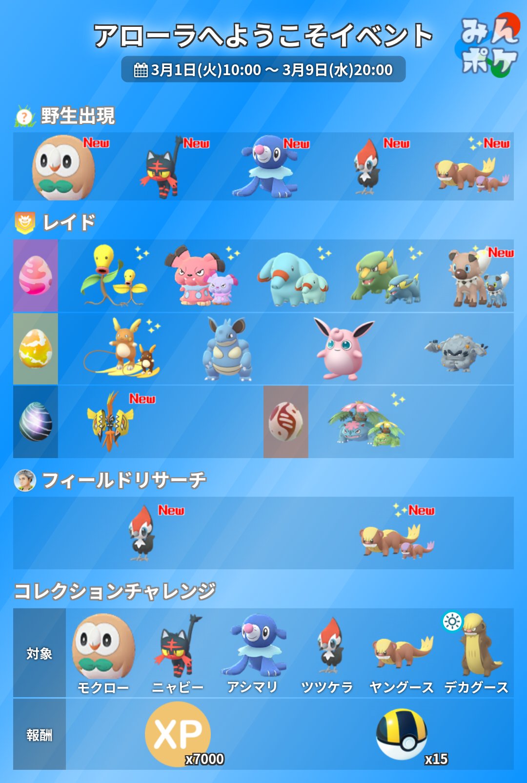 ポケモンgo攻略 みんポケ アローラへようこそイベントの詳細をまとめました 開催期間 3月1日10 00 3月9日 00 アローラ地方のポケモンが初登場 色違いは 野生でヤングース レイドでイワンコ 伝説レイドはカプ コケコ ルガルガンに進化する