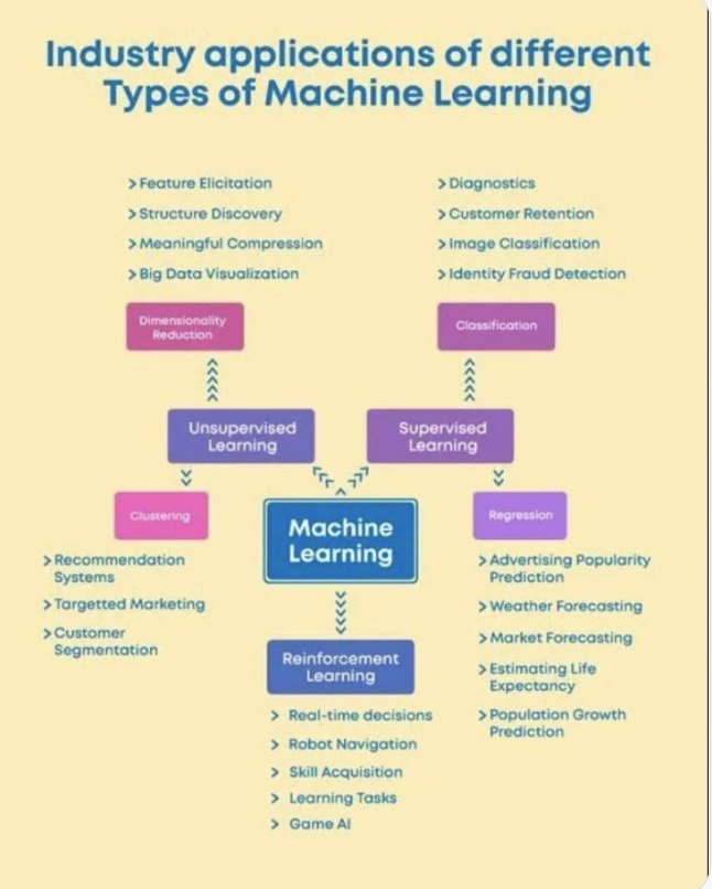 YuHelenYu's tweet photo. Different Types of Machine Learning
#AI #DataSecurity #dataScientist #SQL #quantum #DataAnalytics #python  #Rstats #Reactjs #IIoT #ML #flutter #javascript #TensorFlow #BigData #CloudComputing #coding  #100DaysOfCode #PyTorch #R #WomenInSTEM #programming #MachineLearning #learn https://t.co/Tx96hS2c0V