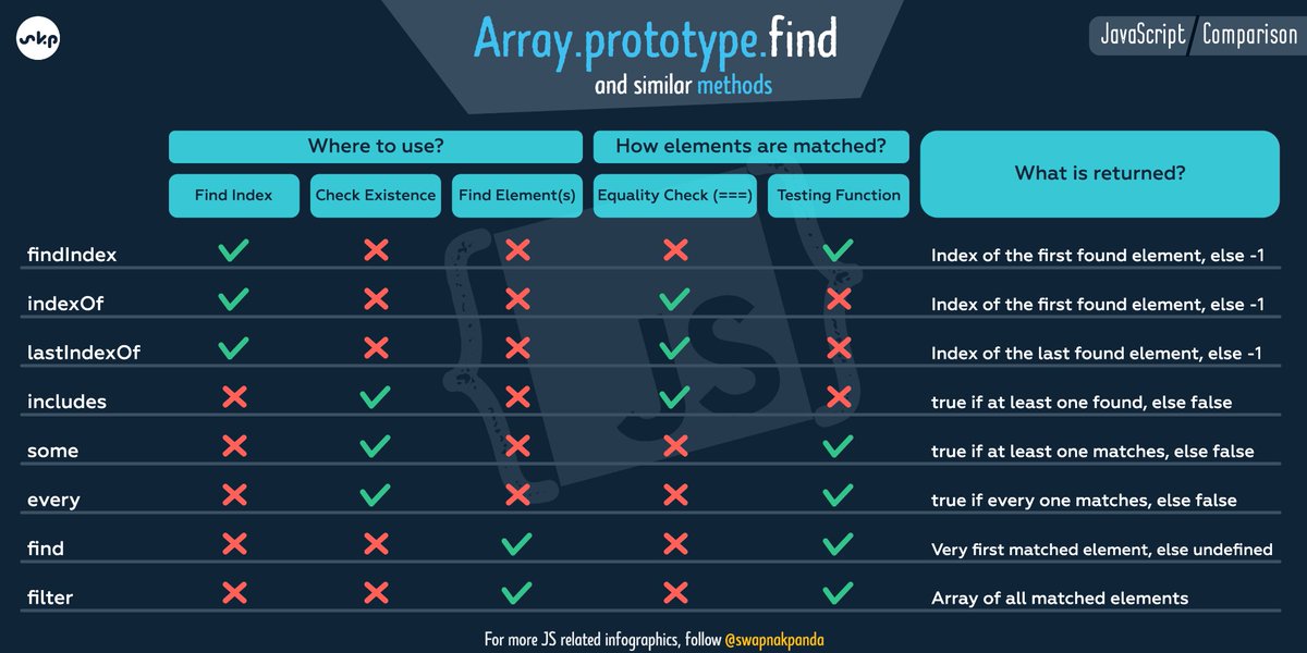 swapnakpanda's tweet image. 💙 Array.prototype.find and similar methods in JavaScript
Let's learn by comparing the use cases of
❍ findIndex()
❍ indexOf()
❍ lastIndexOf()
❍ includes()
❍ some()
❍ every()
❍ find()
❍ filter()