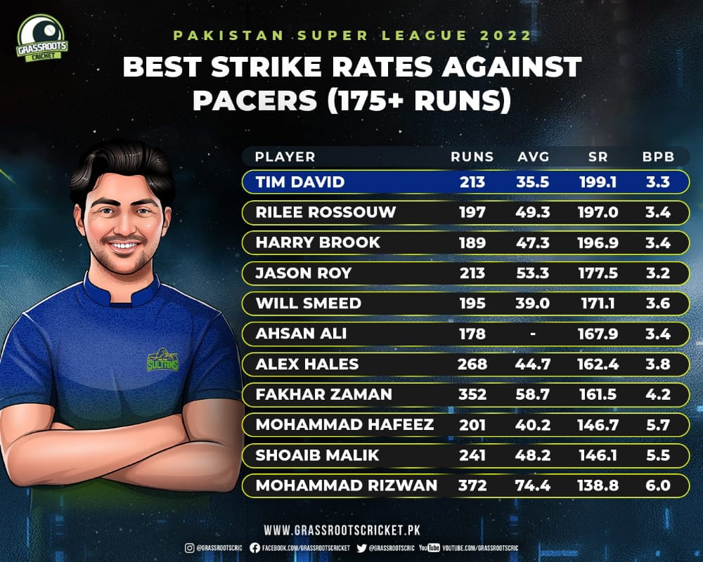 AbdulHanjrah's tweet photo. *Tim David, Rilee Rossouw &amp; Harry Brook were a notch above everyone else when it came to striking big against the pacers

Among the local batters, Ahsan Ali was exceptional! He was never dismissed by a pacer throughout the tournament &amp; scored at a great pace against them!

#PSL7 https://t.co/9jZW1g3svX