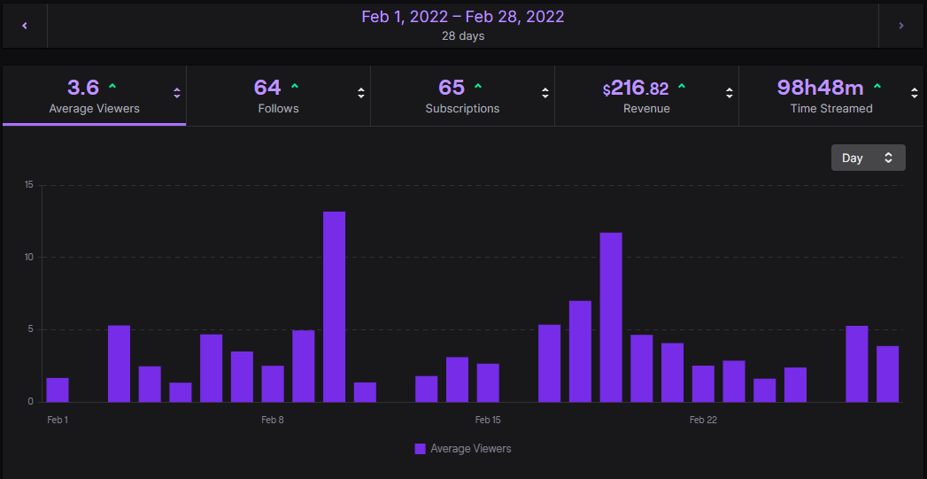 GinaMindful's tweet photo. Guys. This month has been insane! 64 new friends! So many raids! so much love and my heart is so full! Super excited to see what the rest of the year holds! Onto March we march (I'm sorry, I'll see myself out..) #streamer #growthmindset #februarystats https://t.co/hk3GDBeXAM