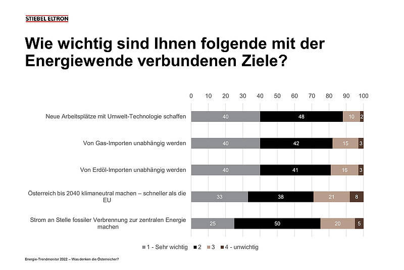 STIEBEL ELTRON: Gas-Importe - 80 Prozent der Österreicher wollen unabhängig werden @shkjournal #werbung @StiebelEltron @StiebelPR #heizung #wärmepumpe #durchlauferhitzer shk-journal.de/index.php?id=1…
