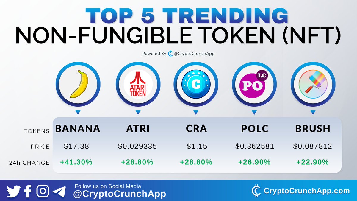 Top 5 #trending Non-fungible token (#NFT) 🔥🚀
1️⃣ $BANANA (<a href="/CyberKongz/">CyberKongz</a>)
2️⃣ $ATRI (<a href="/ataritoken/">Atari Token</a>)
3️⃣ $CRA (<a href="/PlayCrabada/">Crabada (🦀,🦀) 🔺</a>)
4️⃣ $POLC (<a href="/PolkaCity/">Polkacity</a>)
5️⃣ $BRUSH (<a href="/paint_swap/">paintswap</a>)