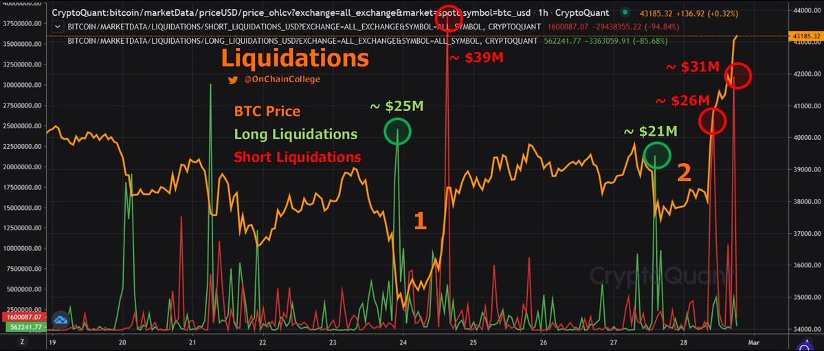 ngchungyee's tweet photo. Excellent observation by @OnChainCollege, massive short squeeze leading to price rally. #bearsgetrekt https://t.co/gn5UQQDqrW