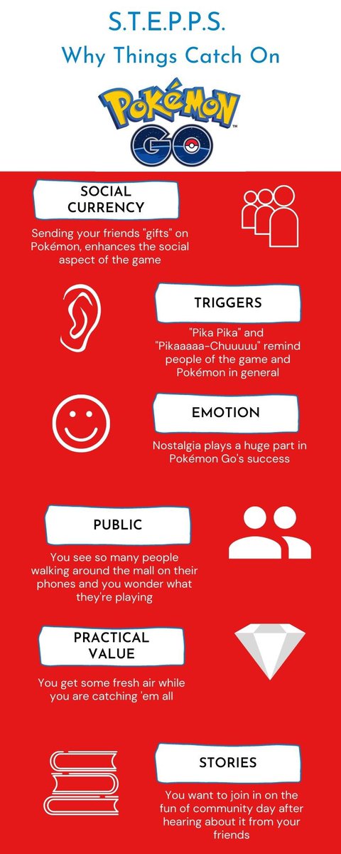 emilyanne_2000's tweet photo. I personally love playing my @PokemonGoApp because it gets me to explore new places! But how did this app get so popular so fast? @j1berger wrote a book titled Contagious, #WhyThingsCatchOn where he uses these 6 S.T.E.P.P.S. to help us understand #UVUComm3140 https://t.co/VEBgorCxPC