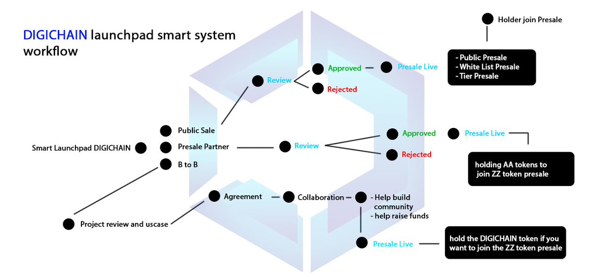 digixlaunchpad's tweet photo. Flowchart smart launchpad

@tc_digichain @prodigichain https://t.co/2KUcWeByRl