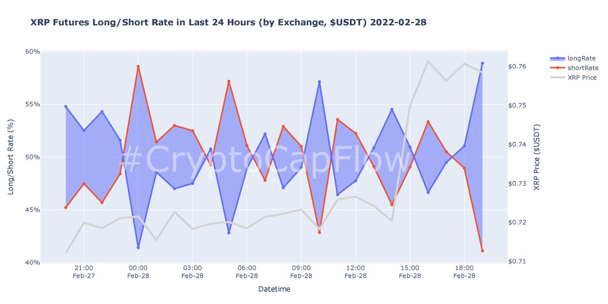 [Futures] By 2022-02-28 19:00 GMT, $XRP futures Long Rate is 58.90% and Short Rate is 41.10%. #CryptoCharts #CryptoCapFlow #cryptocurrency https://t.co/WoDHA0V4fd