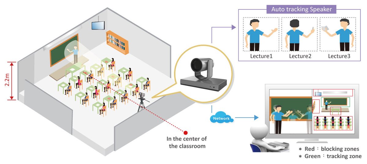 sinew_tw's tweet image. 4K Auto Tracking Camera
sinew.com.tw/VP-HD12TNN-HDM…
Smart auto tracking camera, supporting up to 4K/60hz. It is with industry-leading deep-learning technology to precisely detect and track lecturer all around the classroom. 
expo@sinew.com.tw
#AutoTrackingCamera #trackingcamera