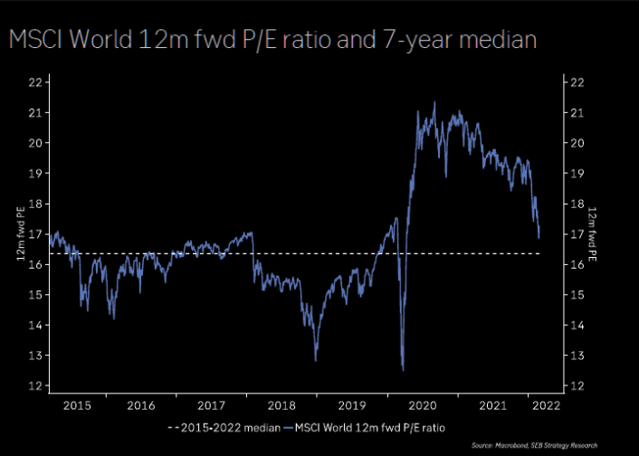 JesusMnz_'s tweet photo. El fwd P/E del MSCI World sigue bajando hasta situarse entorno a 17x estando muy cerca ya de su media de 7 años. https://t.co/jxUJQsPfwe