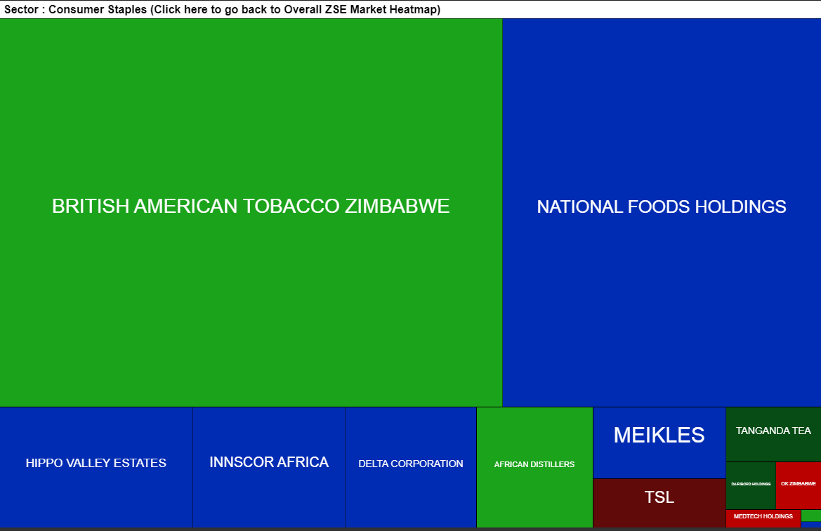Yesterday's performance of Consumer Staples on <a href="/ZSE_ZW/">Zimbabwe Stock Exchange(ZSE)</a> 
Check out the heatmap of all sectors on cgisecurities.com