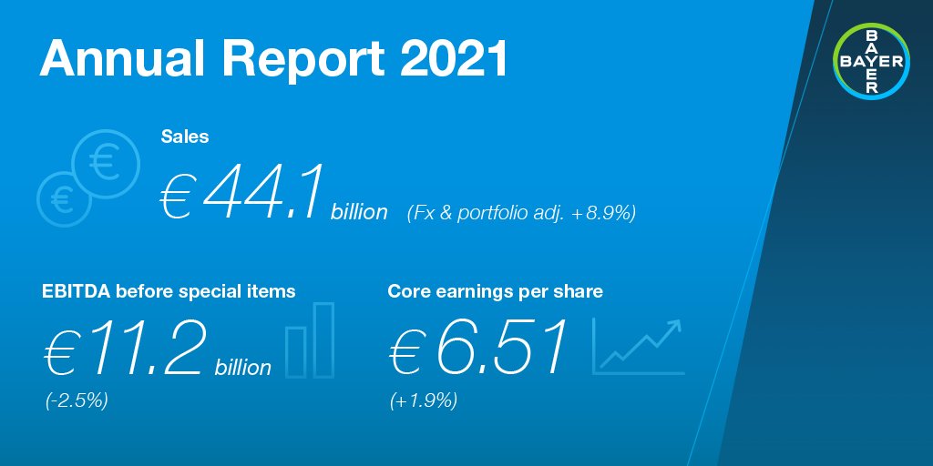 We had a successful year 2021, both operationally and strategically, with all divisions growing dynamically.
Read more in our press release: media.bayer.com/baynews/baynew… 
#results #FY2021