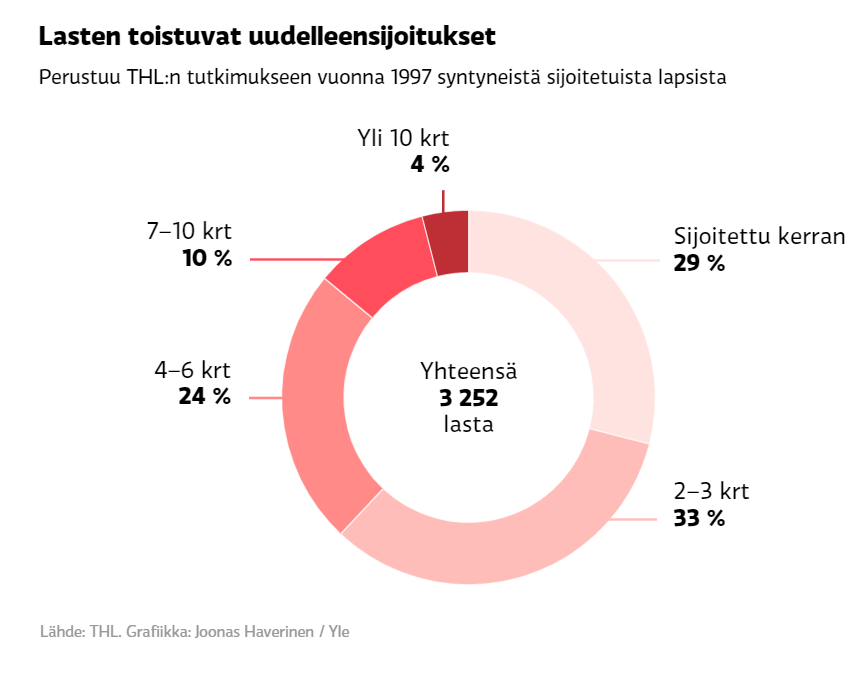 Sijaishuolto voi olla myös lasta vahingoittavaa. 1997 syntyneistä sijoitetuista samaa lasta sijoitettiin pahimmillaan yli 50 krt. Lapsen edun mukaista joka kerta? Palvelujärjestelmä tuottaa "laitoskiertolasuutta". Järkyttävää!  Tämä ilmiö ei johdu lapsista.