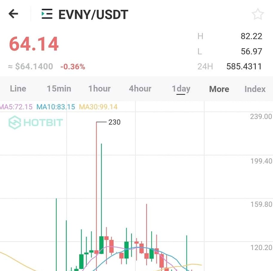 ezeifeanyi133's tweet photo. Coin Name; #EVNY/USDT or #EVNY/ETH

Exchange; #Hotbit 

Same way I recommended YFI last year even when no one was talking about it now am recommending This coin called EVNY will be the coin to do like YFI and even bigger. https://t.co/PmUAF8BoeQ