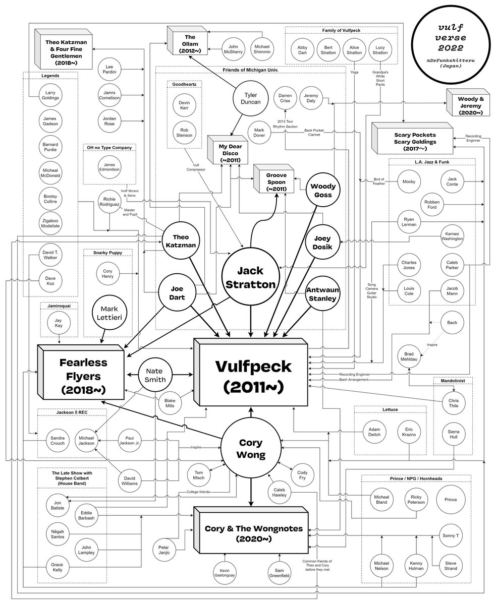 I created the Vulf-verse. 
I'm in Japan. I've never been to ann arber, but I'd like to go there someday.

@vulfpeck
 
#CorrelationDiagram #vulfpeck #thefearlessflyers #joedart #jackstratton #theokatzman #woodygoss #corywong #joeydosik #natesmith #marklettieri #annarber #michigan