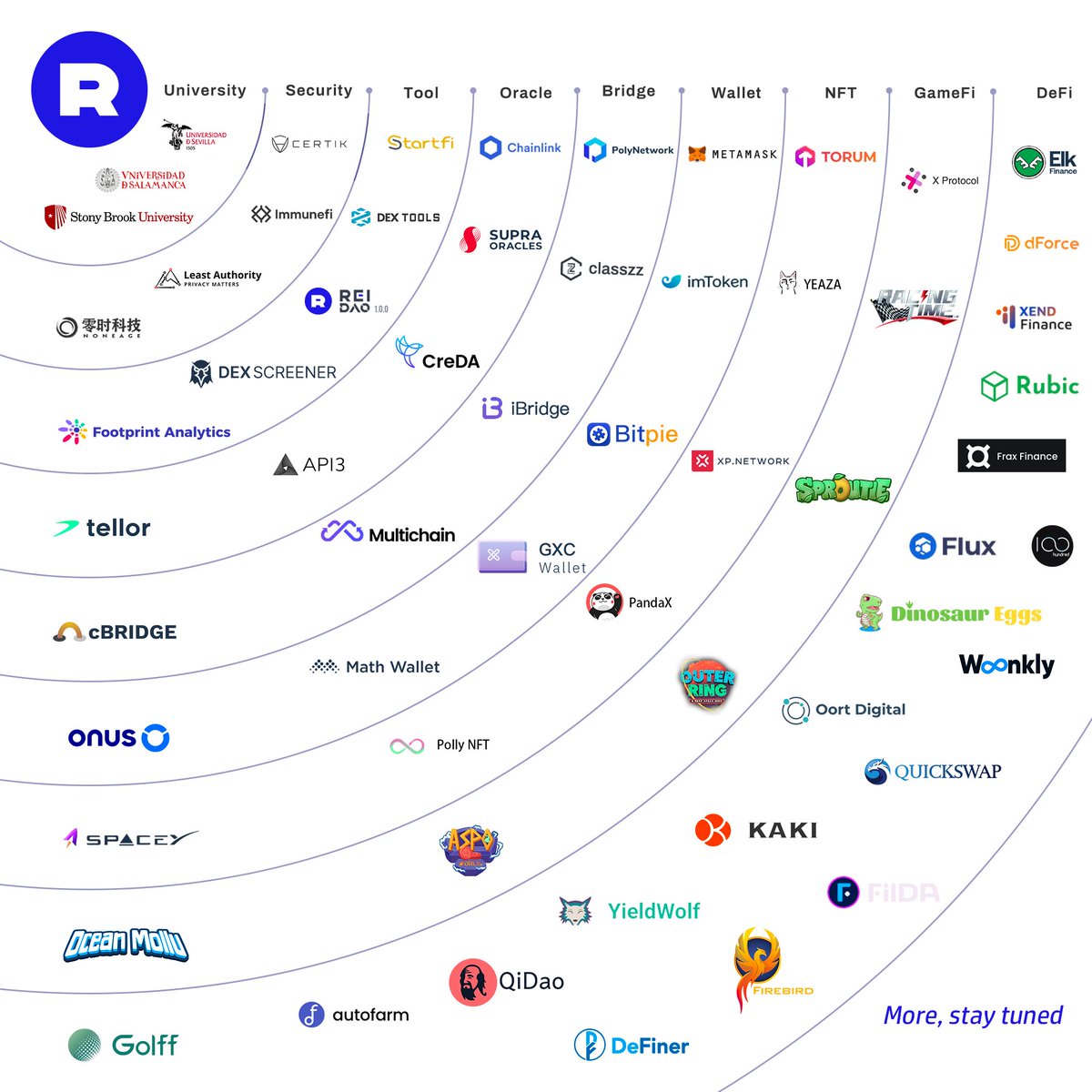 REIcosystem revealed! 🎉🎉 🔥In the future, more partnerships in #DAO,  #Oracle, #Metaverse, #Bridge and #DeFi area will make #REINetwork a perfect  ecosystem. #GXChain #EVM #Metaverse #Crypto $GXC #GameFi #CryptoWallet