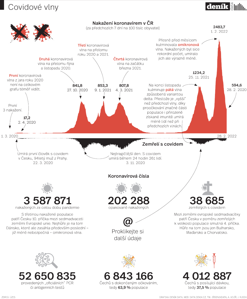 Přesně přede dvěma lety, 1. března 2020, se v Česku objevil koronavirus. Od té doby se nakazil každý třetí Čech. Do včerejška s covidem zemřelo skoro 39 tisíc lidí.

tabsoft.co/3IAXmuF