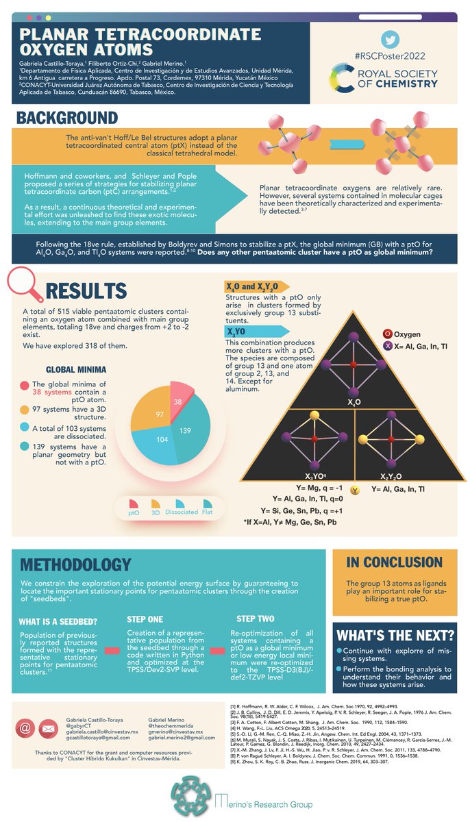 gabyrCT's tweet photo. Can an oxygen atom adopt a planar tetracoordinate structure? 🤔 
Hi everyone! Please, check out our preliminary findings on "Planar tetracoordinate oxygen atoms" ✌️✨
#RSCPoster #RSCPoster2022 #compchem #RSCInorg #RSCNano 
@theochemmerida
@redlatfqt
@CINVESTAVMERIDA https://t.co/iRu8nm76xi