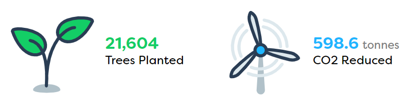 sitebulb's tweet photo. Just updated our Climate Positive project for February, we're now up to nearly 600 tonnes of CO2 reduced and over 21,000 trees

https://t.co/V7iNUgLKPh https://t.co/K7FPwS1VD8
