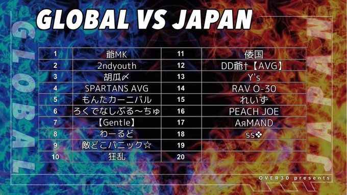 【荒野行動】JAPAN server VS GLOBAL server 

実況配信始まります♪

夢のコラボ✨

OVER30、AVG30の熱い戦いが繰り広げられる予感😍

コメントで選手を応援してあげて下さい😆

↓↓視聴はこちらから↓↓
youtu.be/SYp4tfVWC7s <a href="/YouTube/">YouTube</a>より 

↓↓参加チーム様↓↓