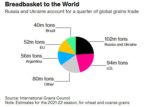 ZiadMDaoud's tweet photo. It’s hard to overstate the role Russia and Ukraine play in the global food trade. They account for:
• more than a quarter of global wheat trade
• nearly a fifth of corn
• a whopping 12% of all calories traded globally
https://t.co/7mwuuZ1NfD https://t.co/0gAPn5z3Wb