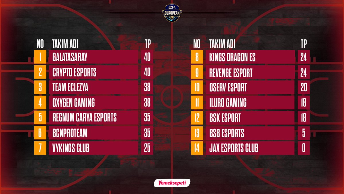 NBA 2K takımımız 2K22 Minor League B Konferansı'nı lider tamamlayarak play-off aşamasına katılmaya hak kazandı.🦁

Tebrikler aslanlar! 💛❤️

#GSWIN #LionKinGS #NBA2K22