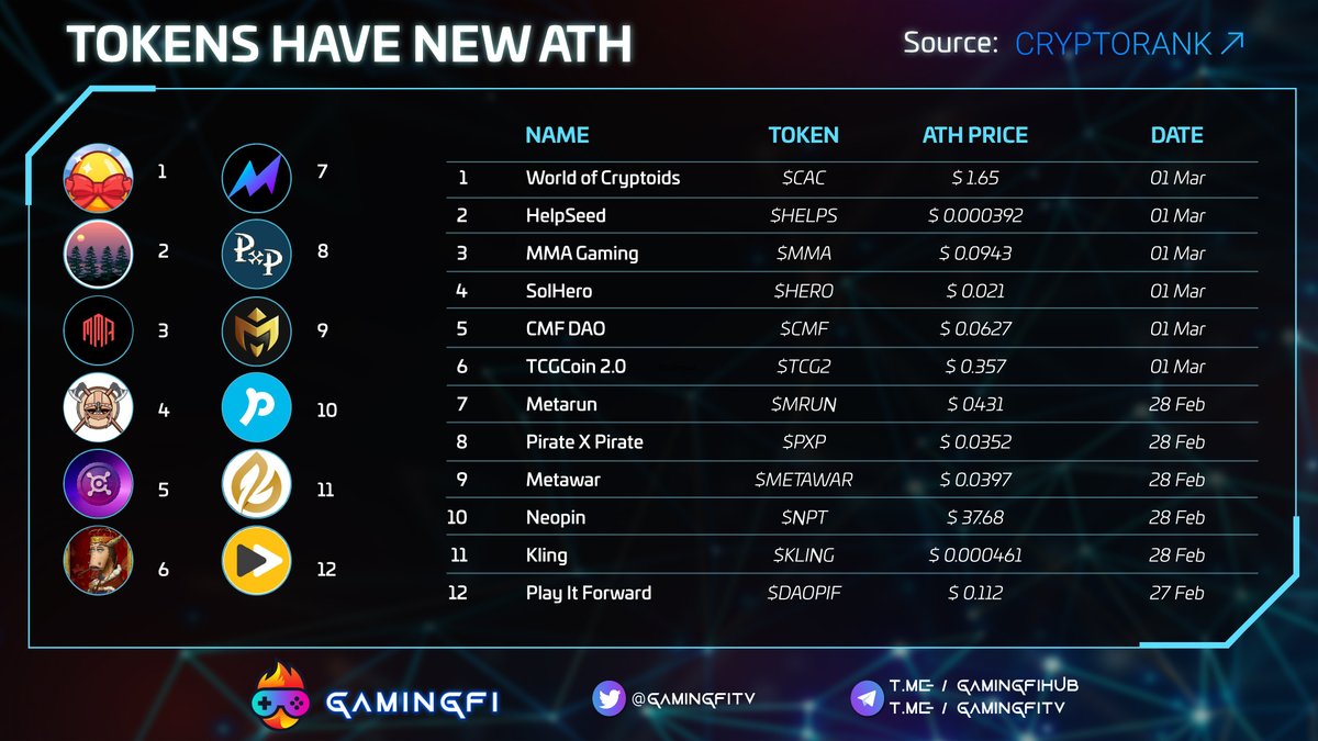 GamingfiTv's tweet photo. TOKENS HAVE NEW ATH📌

👉🏻update: 01-03-2022
👉more detail: @CryptoRank_io 

#Gamingfi #NFTGaming #News https://t.co/TYGVF3QPSS