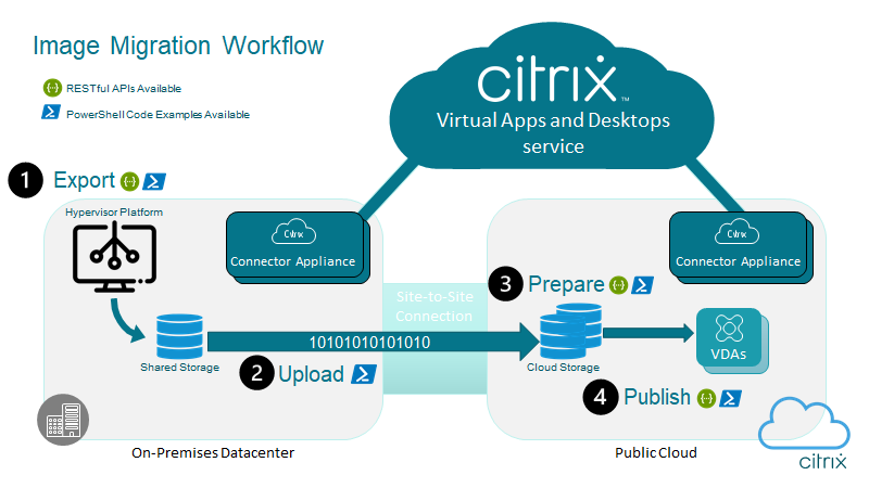 tberger80's tweet photo. Image Portability Service for #Citrix #DaaS has reached General Availability! 🎉
This new service allows you to seamlessly manage Virtual Apps and Desktops workloads across different on-premises and public cloud platforms. ~80 customers use IPS already. https://t.co/jE7CT610Ns https://t.co/rTJoY754zh