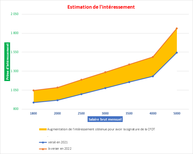 cfdtbt's tweet photo. 🎉ESTIMATION DE L'INTÉRESSEMENT

La zone en jaune représente l'augmentation de l'intéressement obtenue pour faire adhérer la CFDT.
. https://t.co/4ijxWnRlEx
