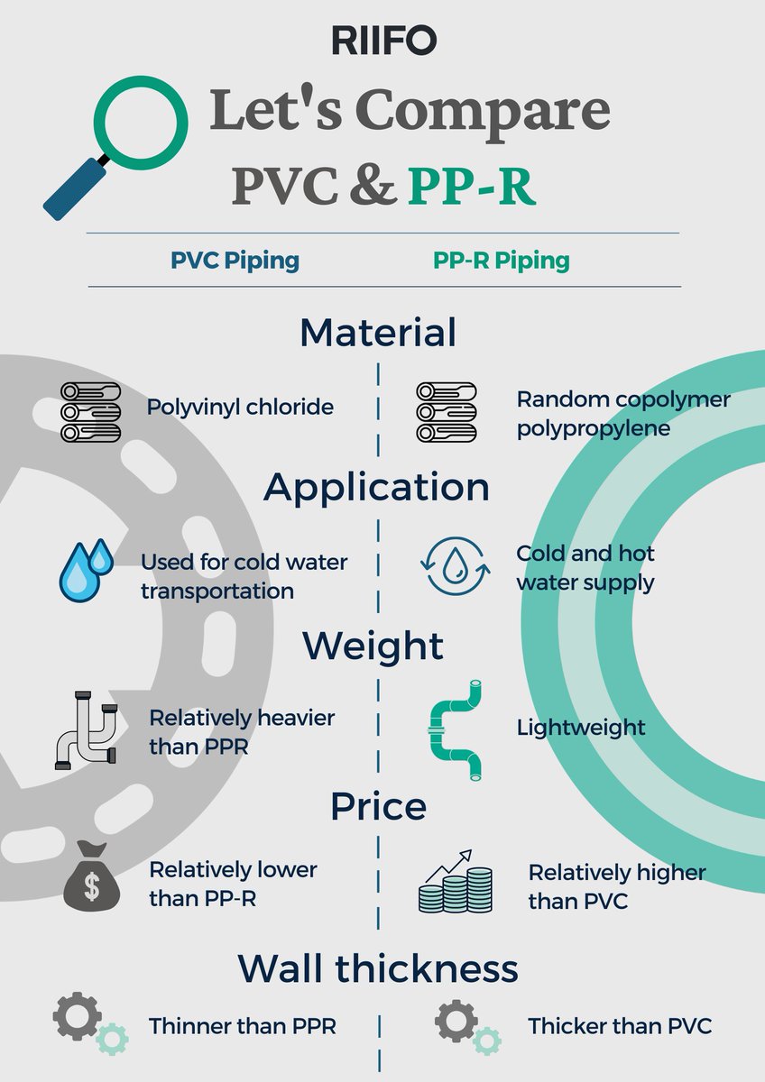 riifo_group's tweet image. #PPR or PVC? Which can I choose?🤔
Based on the outstanding raw material properties, #PPRPipe can meet the higher standards required for a safe drinking water supply, #PVCPipe is widely used for drainage due to its relatively lower cost and larger diameter.
#pipe #plumbing
