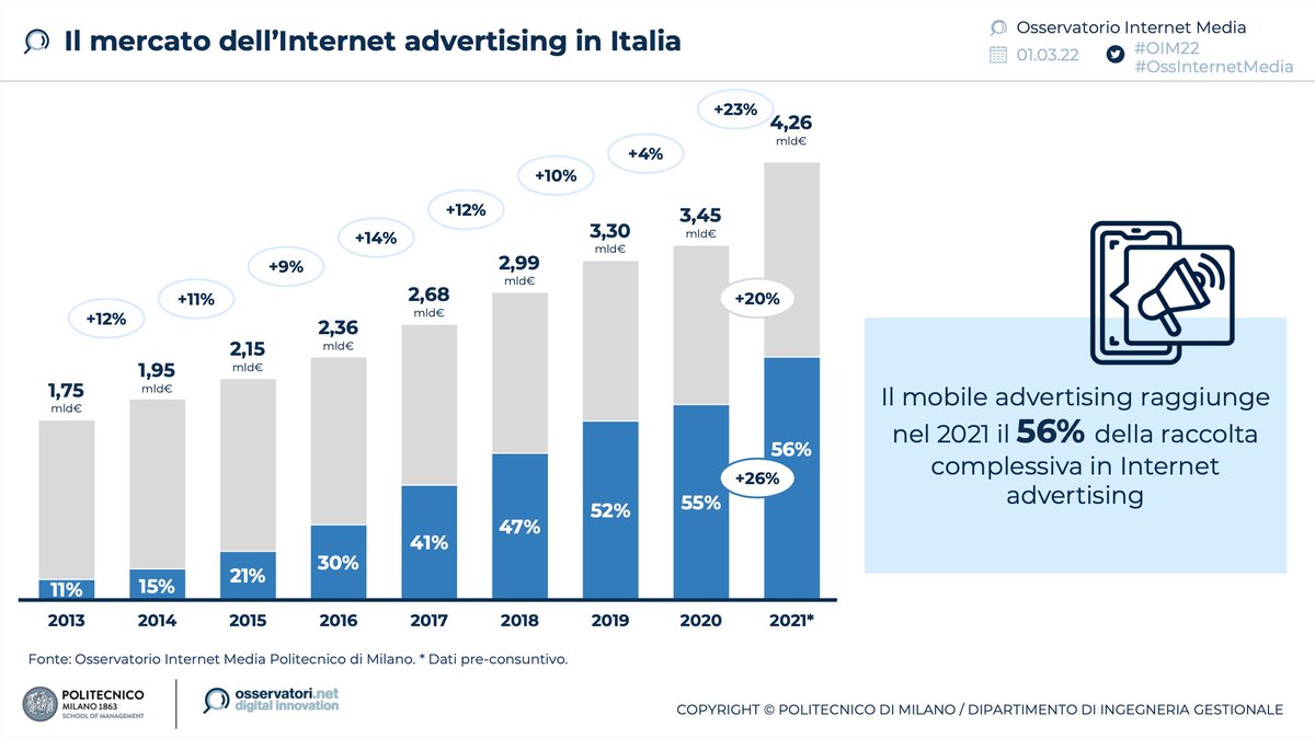 Osserv_Digital's tweet photo. Negli ultimi 4 anni il #Mobileadv ha più che raddoppiato il suo valore, avvicinandosi nel 2021 ai 2,4 miliardi di euro di raccolta e confermandosi, con un peso del 56% sul totale, il principale device di fruizione dell’#Internetadvertising #OIM22 https://t.co/mcct1DGPkt