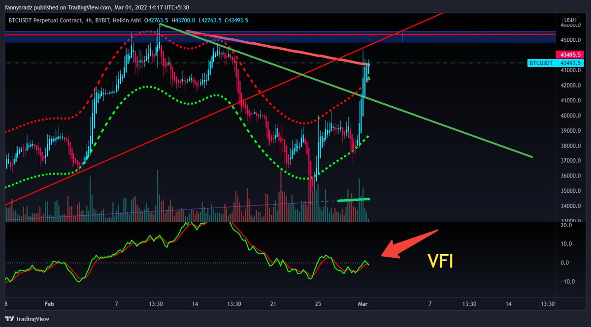 VFI lower high and stopped at Zero .... 

$BTC #BTC #Bitcoin #BTCUSD #BTCUSDT
