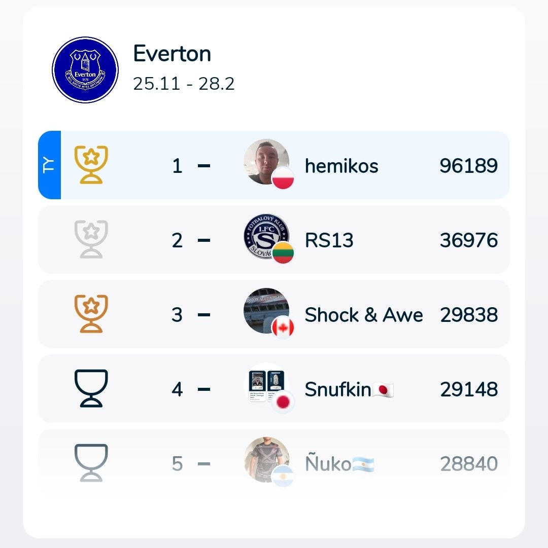 WHejmej's tweet photo. Finally over, great Journey @Chiliz @socios #bemorethanafan ❤ https://t.co/oY1rrnzXQV