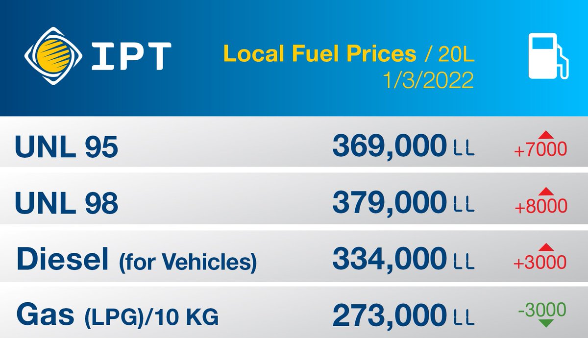 اذا غيمت بالصين بتشتي بلبنان 
كيف اذا علقت الحرب بين روسيا واكرانيا 🤔
بلشنا ارتفاع بالنفط 
#بنزين