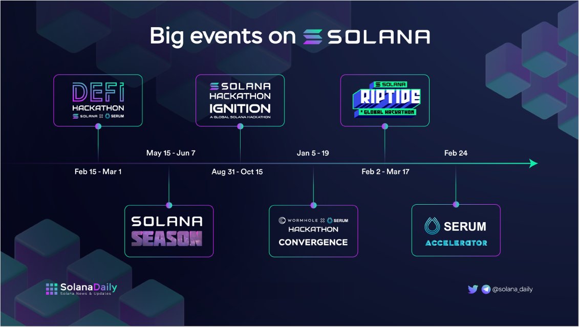 solana_daily's tweet photo. During the growth of the #Solana ecosystem, hackathons have always been a crucial part of finding potential projects.
Take a look back at all the hackathons which have been held or are currently taking place on Solana
#Solanszn #Convegencehackathon
#Riptide #SerumAccelerator https://t.co/ssnvuRXzxb