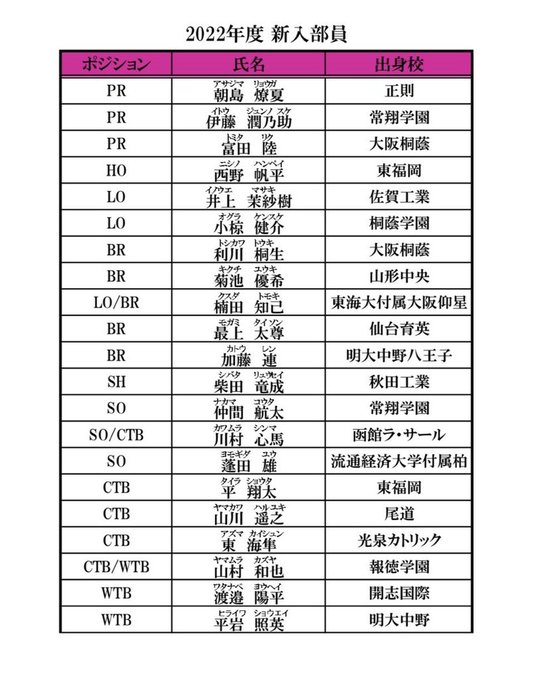 明治大学体育会ラグビー部さん の人気ツイート 1 Whotwi グラフィカルtwitter分析 明治大学体育会ラグビー部さん の人気ツイート 1 Whotwi グラフィカルtwitter分析